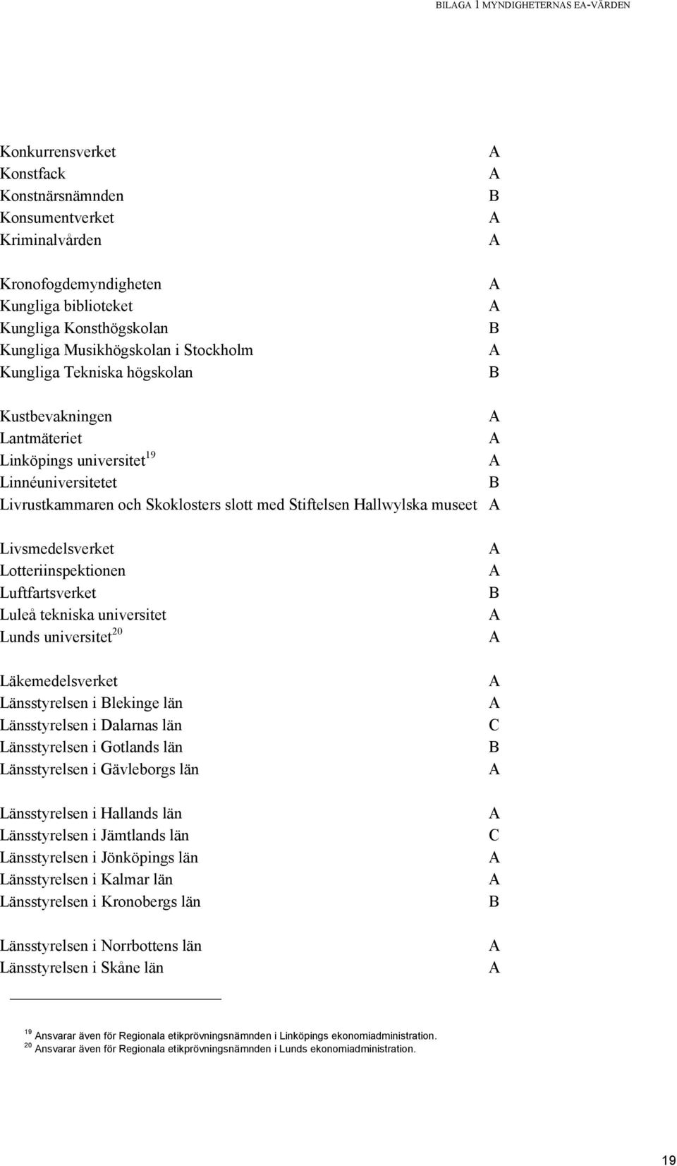 Lotteriinspektionen Luftfartsverket Luleå tekniska universitet Lunds universitet 20 Läkemedelsverket Länsstyrelsen i lekinge län Länsstyrelsen i Dalarnas län Länsstyrelsen i Gotlands län