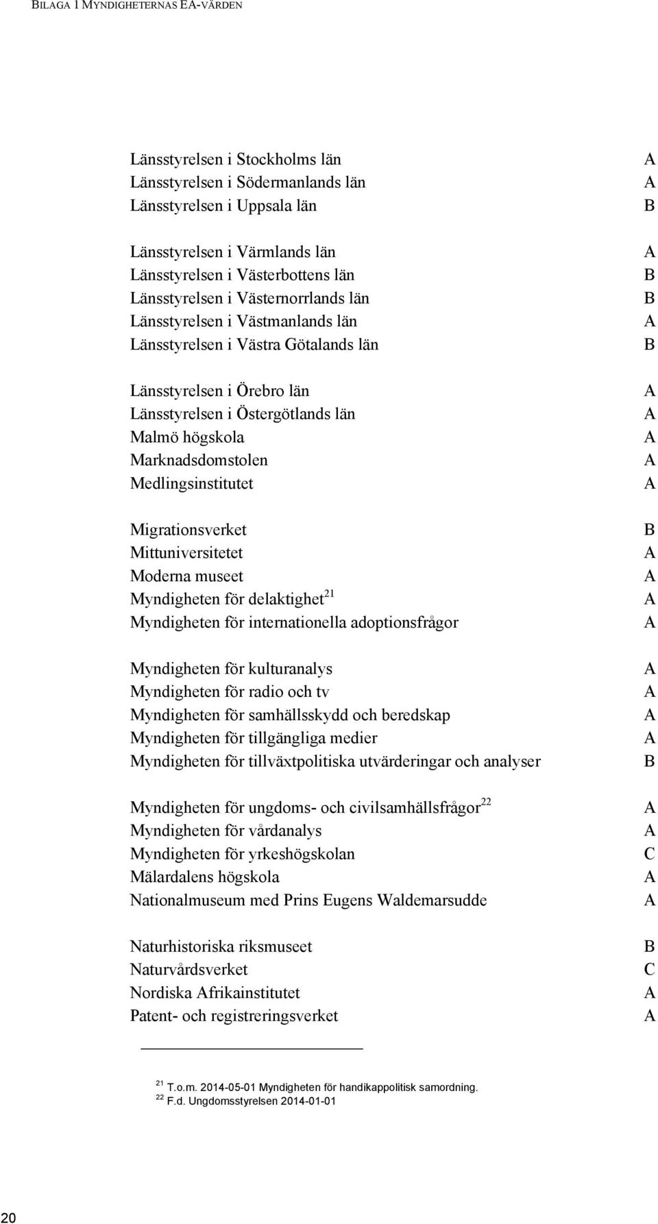 Medlingsinstitutet Migrationsverket Mittuniversitetet Moderna museet Myndigheten för delaktighet 21 Myndigheten för internationella adoptionsfrågor Myndigheten för kulturanalys Myndigheten för radio