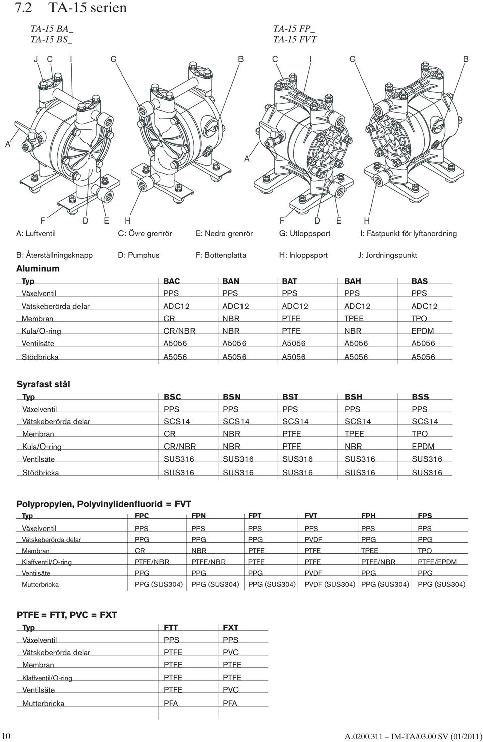 Membran CR NBR PTFE TPEE TPO Kula/O-ring CR/NBR NBR PTFE NBR EPDM Ventilsäte A5056 A5056 A5056 A5056 A5056 Stödbricka A5056 A5056 A5056 A5056 A5056 Syrafast stål Typ BSC BSN BST BSH BSS Växelventil