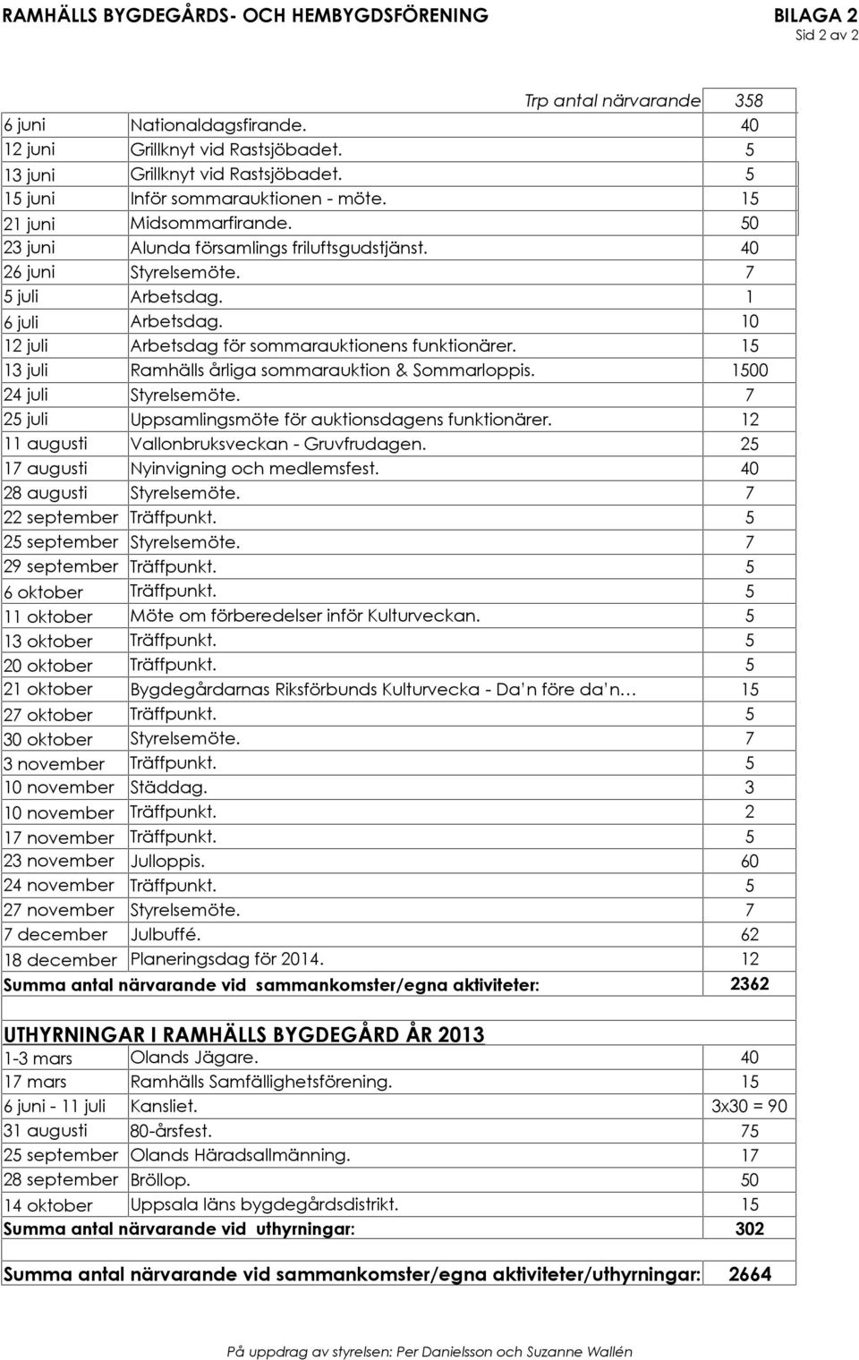 10 12 juli Arbetsdag för sommarauktionens funktionärer. 15 13 juli Ramhälls årliga sommarauktion & Sommarloppis. 1500 24 juli Styrelsemöte. 7 25 juli Uppsamlingsmöte för auktionsdagens funktionärer.