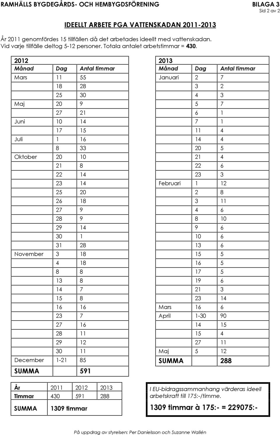 2012 2013 Månad Dag Antal timmar Månad Dag Antal timmar Mars 11 55 Januari 2 7 18 28 3 2 25 30 4 3 Maj 20 9 5 7 27 21 6 1 Juni 10 14 7 1 17 15 11 4 Juli 1 16 14 4 8 33 20 5 Oktober 20 10 21 4 21 8 22