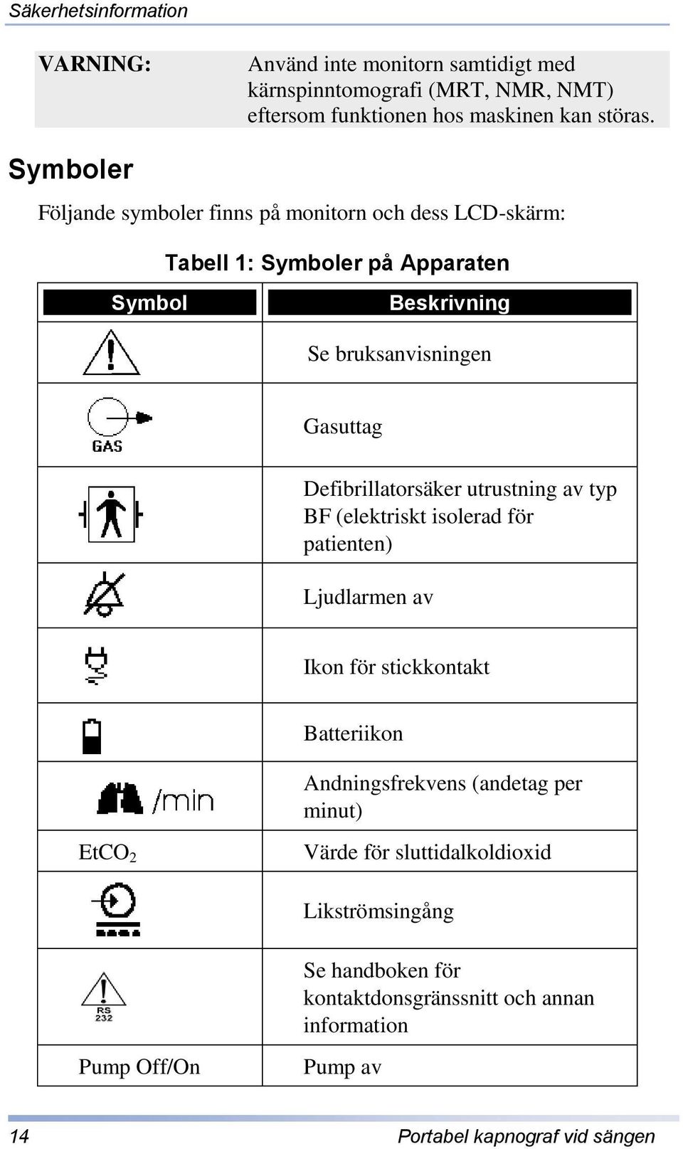 Defibrillatorsäker utrustning av typ BF (elektriskt isolerad för patienten) Ljudlarmen av Ikon för stickkontakt Batteriikon Andningsfrekvens (andetag per