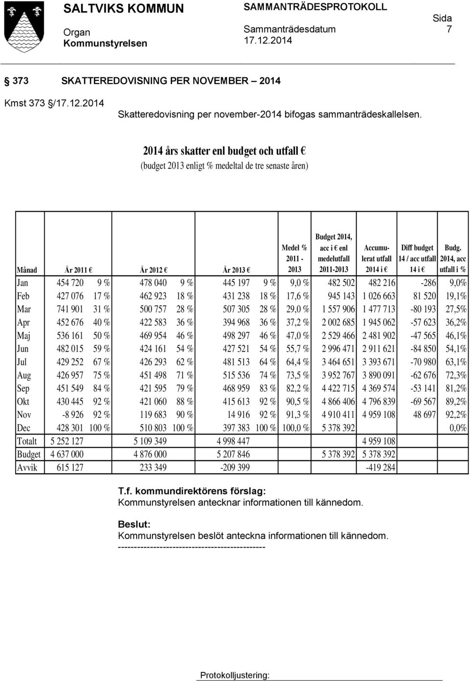 utfall 2014 i Diff budget 14 / acc utfall 14 i Budg.