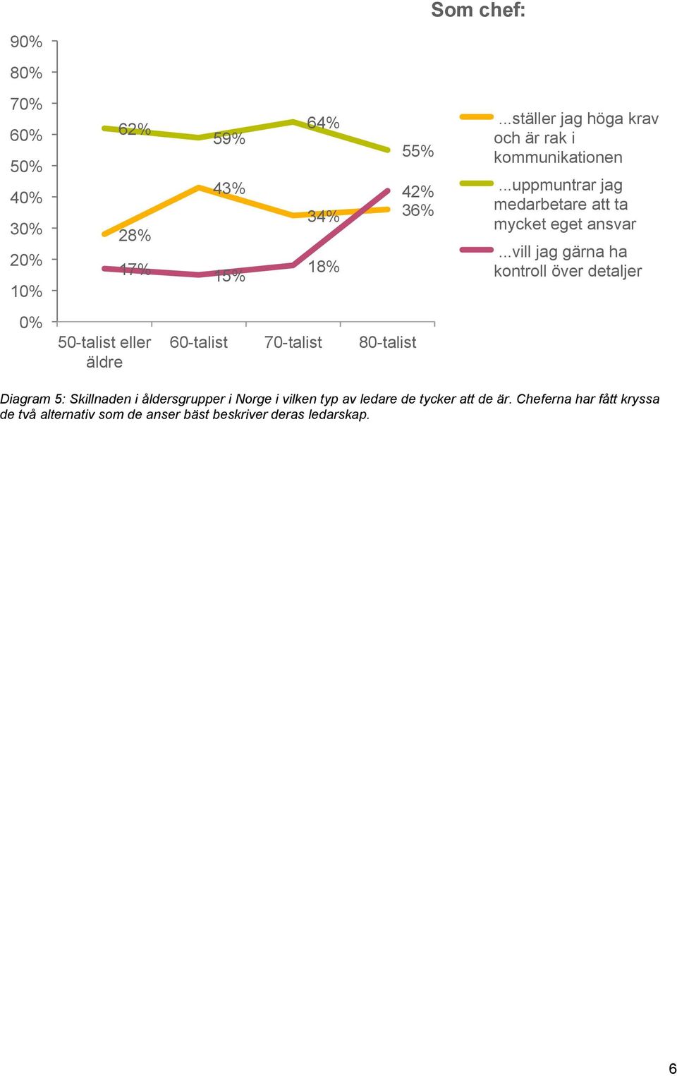 ..vill jag gärna ha kontroll över detaljer 0% 50-talist eller äldre 60-talist 70-talist 80-talist Diagram 5: