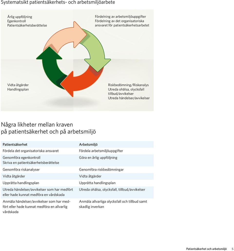 och på arbetsmiljö Patientsäkerhet Fördela det organisatoriska ansvaret Genomföra egenkontroll Skriva en patientsäkerhetsberättelse Genomföra riskanalyser Vidta åtgärder Upprätta handlingsplan Utreda