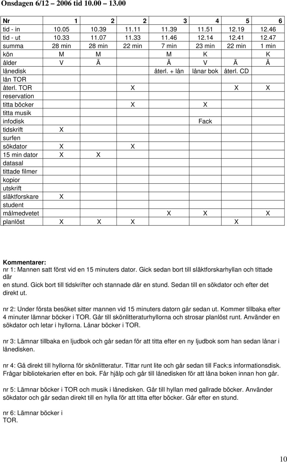 TOR reservation titta böcker titta musik infodisk Fack tidskrift surfen sökdator 15 min dator datasal tittade filmer kopior utskrift släktforskare student målmedvetet planlöst Kommentarer: nr 1:
