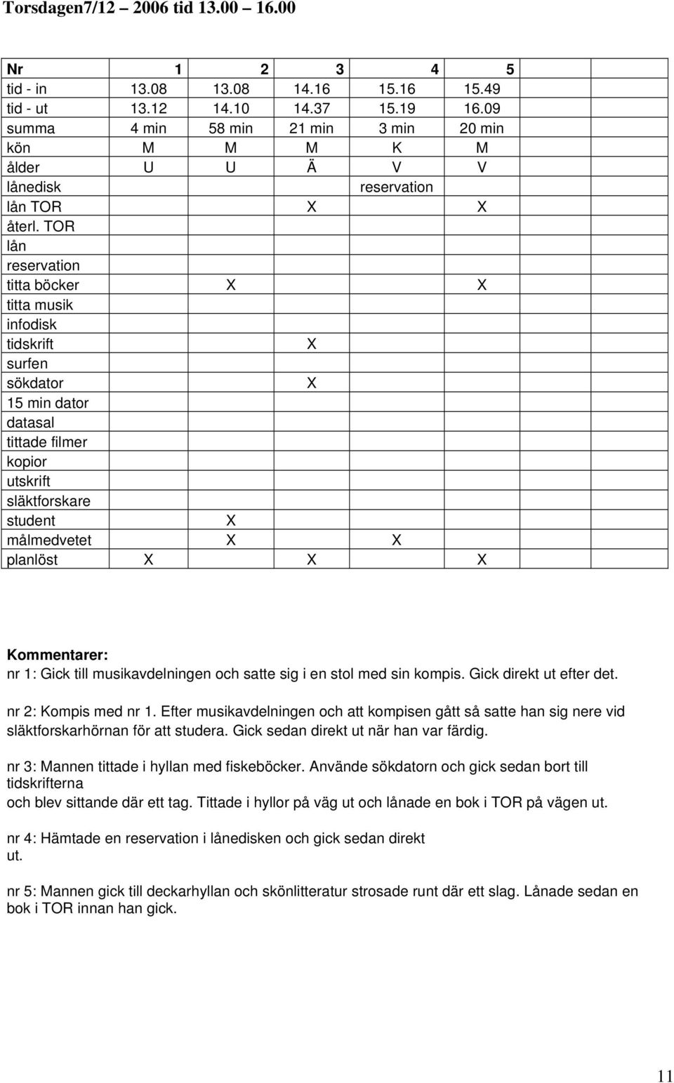 TOR lån reservation titta böcker titta musik infodisk tidskrift surfen sökdator 15 min dator datasal tittade filmer kopior utskrift släktforskare student målmedvetet planlöst Kommentarer: nr 1: Gick