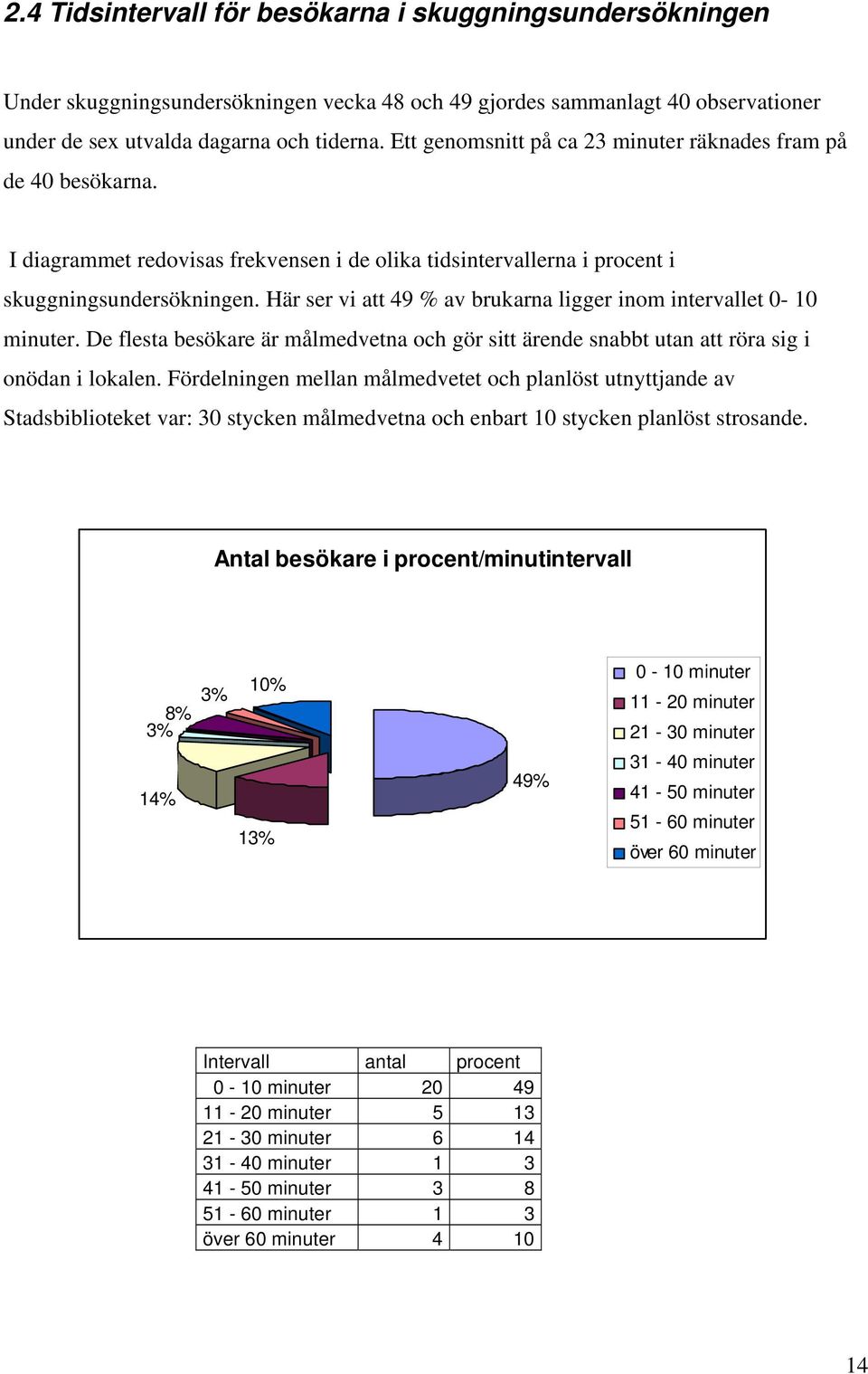Här ser vi att 49 % av brukarna ligger inom intervallet - minuter. De flesta besökare är målmedvetna och gör sitt ärende snabbt utan att röra sig i onödan i lokalen.