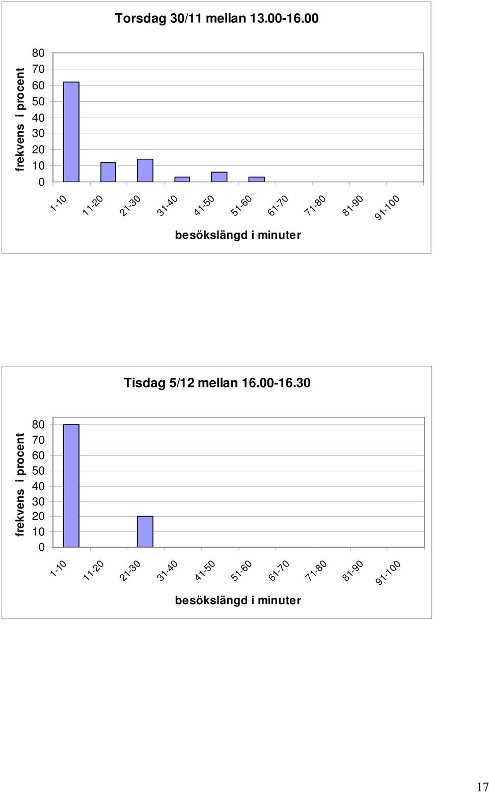 71-8 81-9 91- besökslängd i minuter Tisdag 5/12 mellan 16.-16.