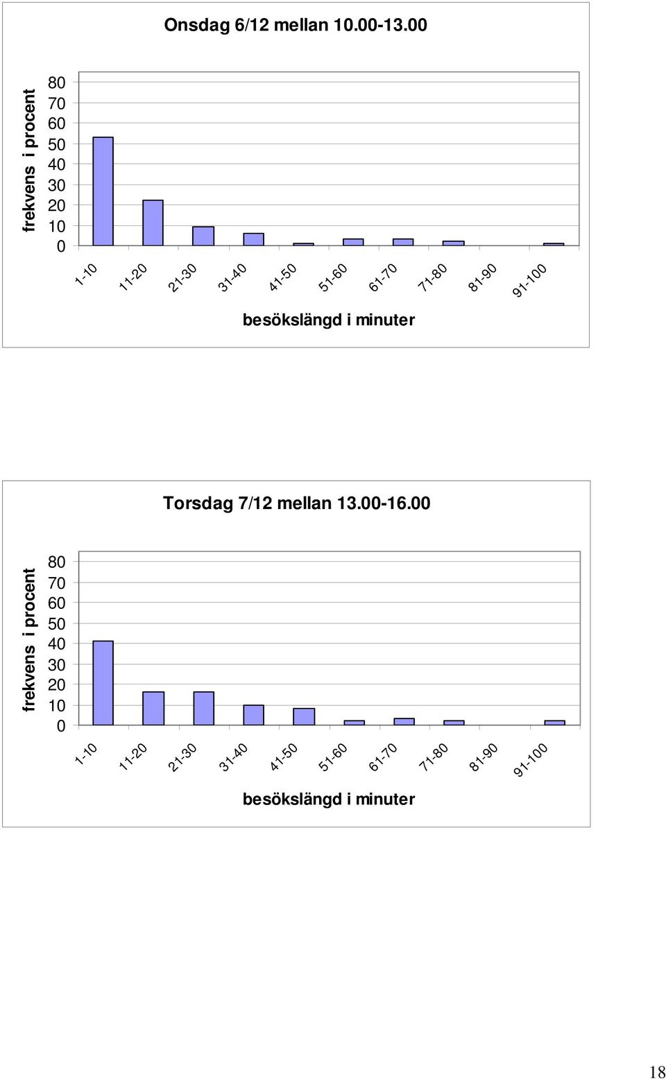 71-8 81-9 91- besökslängd i minuter Torsdag 7/12 mellan 13.-16.