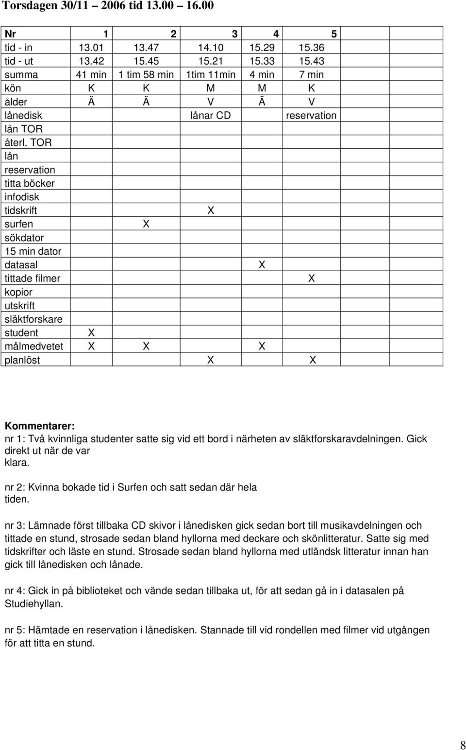 TOR lån reservation titta böcker infodisk tidskrift surfen sökdator 15 min dator datasal tittade filmer kopior utskrift släktforskare student målmedvetet planlöst Kommentarer: nr 1: Två kvinnliga