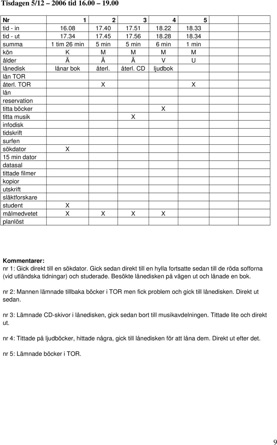 TOR lån reservation titta böcker titta musik infodisk tidskrift surfen sökdator 15 min dator datasal tittade filmer kopior utskrift släktforskare student målmedvetet planlöst Kommentarer: nr 1: Gick