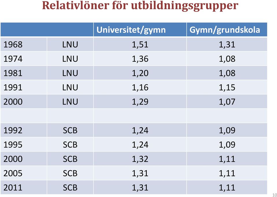 1,20 1,08 1991 LNU 1,16 1,15 2000 LNU 1,29 1,07 1992 SCB 1,24