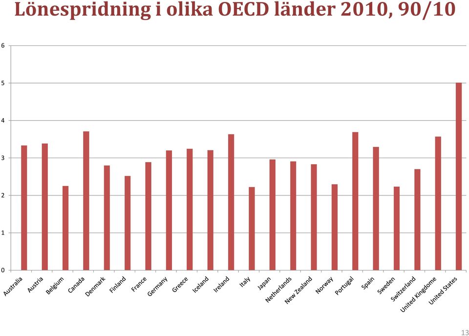 länder 2010,