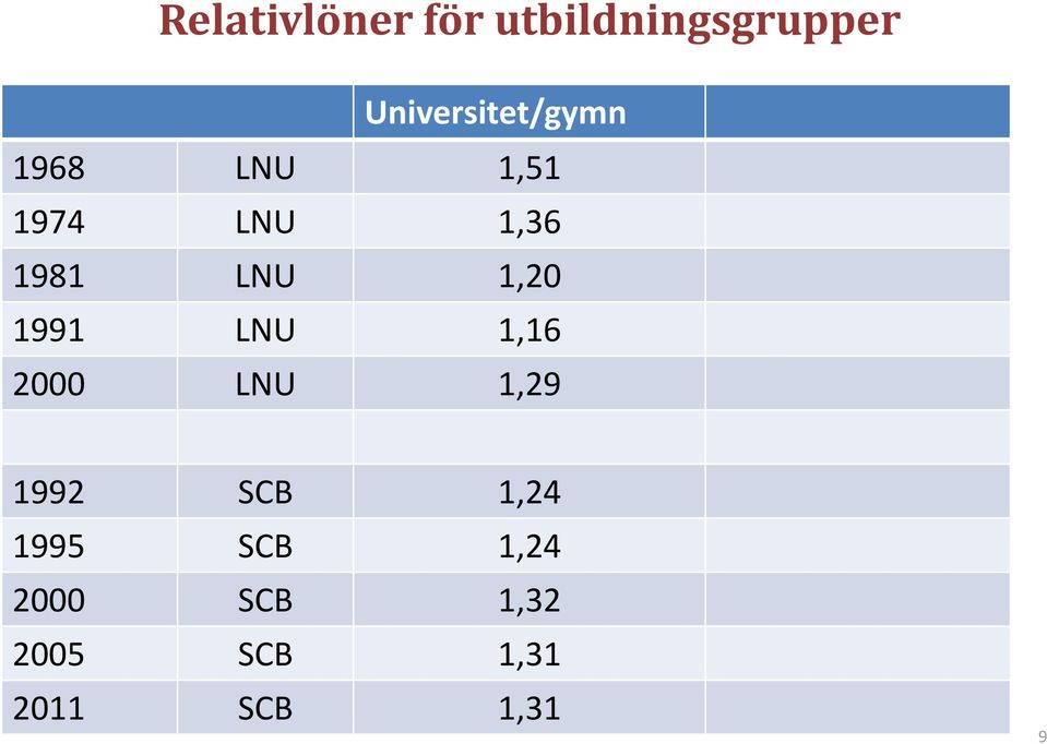 1981 LNU 1,20 1991 LNU 1,16 2000 LNU 1,29 1992