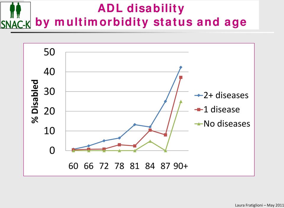 30 20 10 2+ diseases 1 disease No