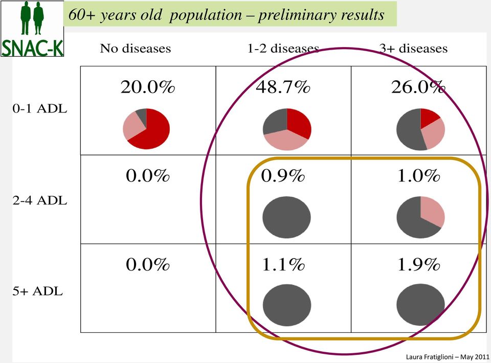 diseases 0-1 ADL 20.0% 48.7% 26.