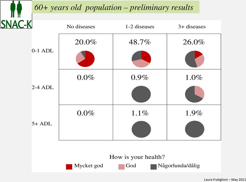 7% 26.0% 2-4 ADL 0.0% 0.9% 1.0% 5+ ADL 0.0% 1.1% 1.