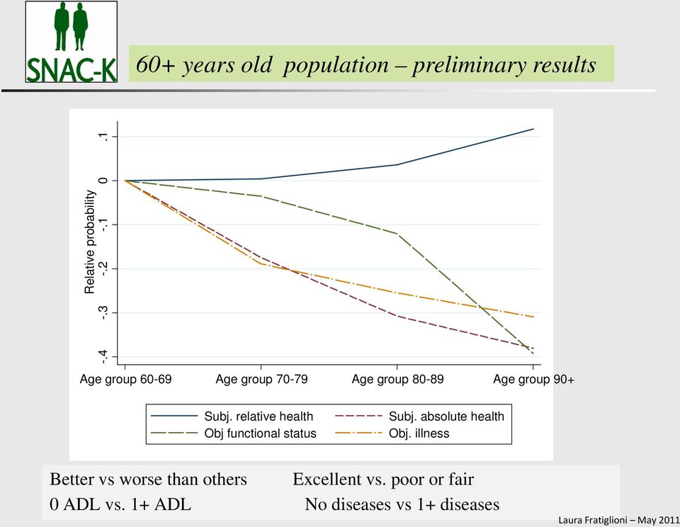 relative health Obj functional status Subj. absolute health Obj.