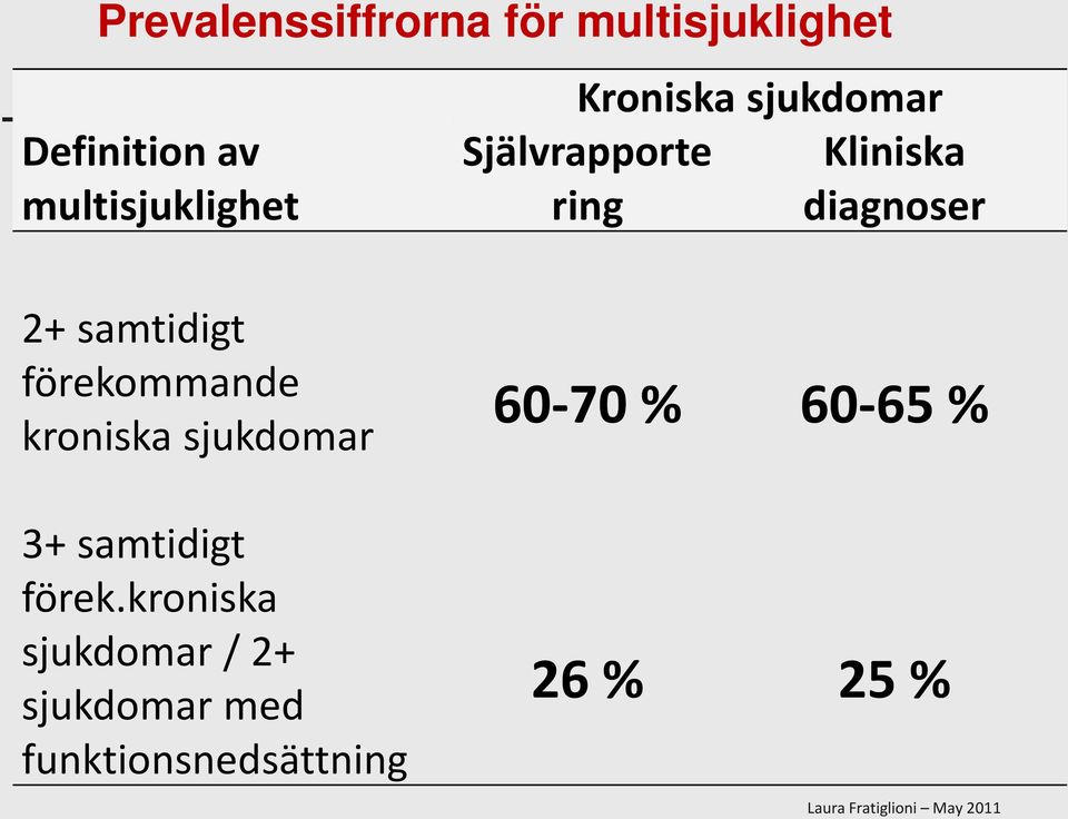 samtidigt förekommande kroniska sjukdomar 3+ samtidigt förek.