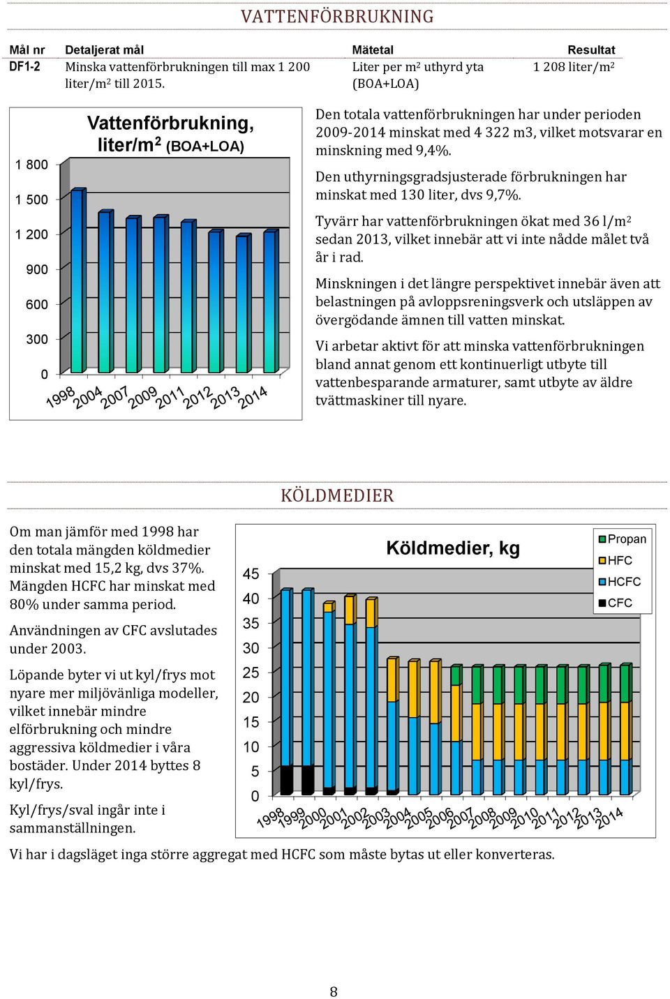 9,4%. Den uthyrningsgradsjusterade förbrukningen har minskat med 130 liter, dvs 9,7%. Tyvärr har vattenförbrukningen ökat med 36 l/m 2 sedan 2013, vilket innebär att vi inte nådde målet två år i rad.