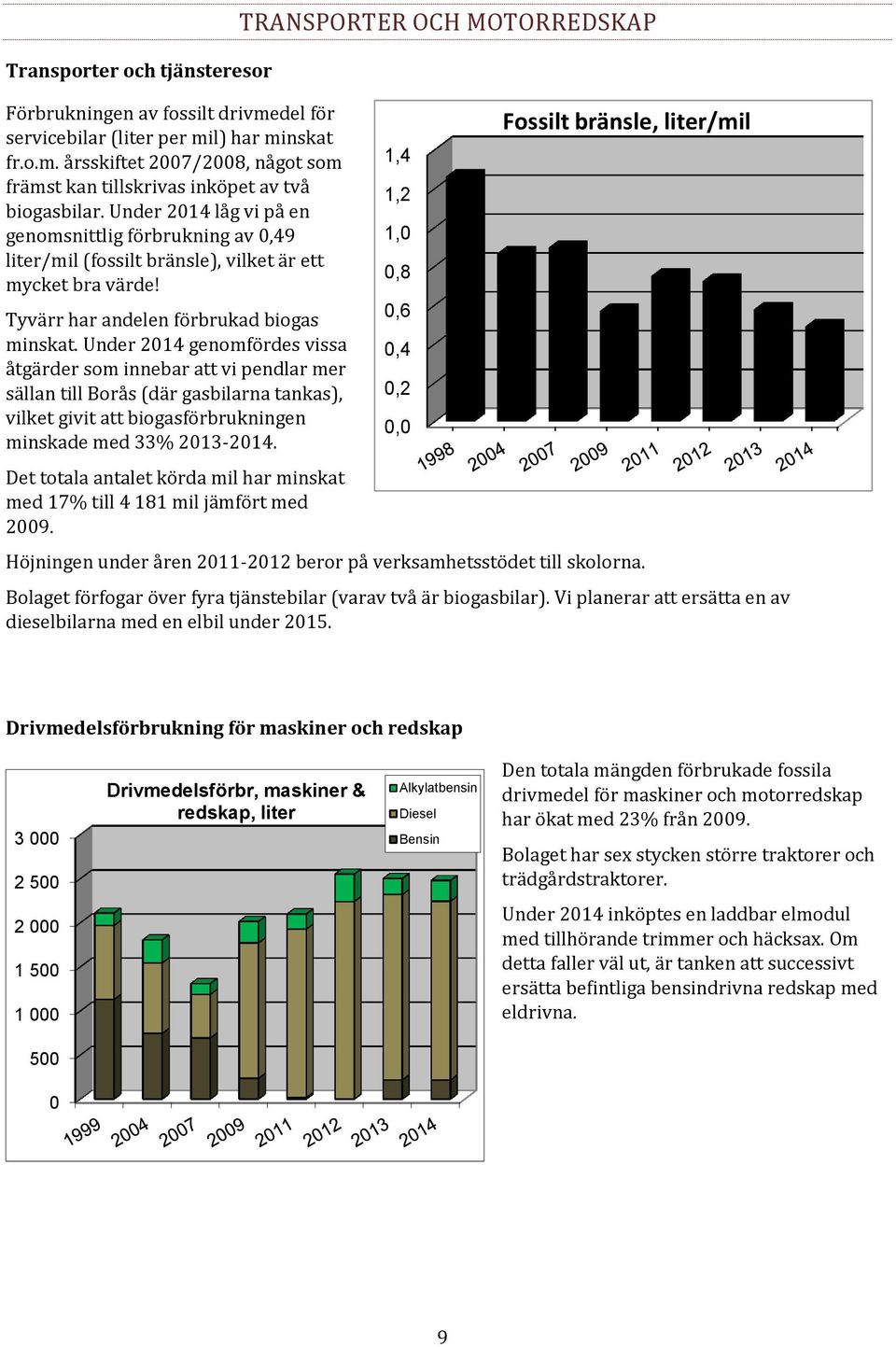 Under 2014 genomfördes vissa åtgärder som innebar att vi pendlar mer sällan till Borås (där gasbilarna tankas), vilket givit att biogasförbrukningen minskade med 33% 2013-2014.