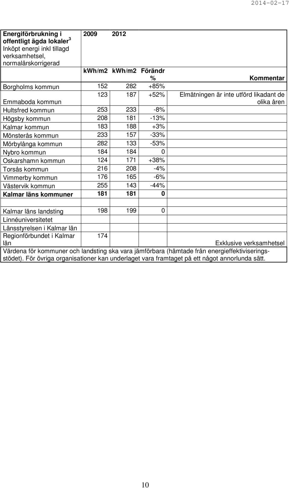 133-53% Nybro kommun 184 184 0 Oskarshamn kommun 124 171 +38% Torsås kommun 216 208-4% Vimmerby kommun 176 165-6% Västervik kommun 255 143-44% Kalmar läns kommuner 181 181 0 Kalmar läns landsting 198