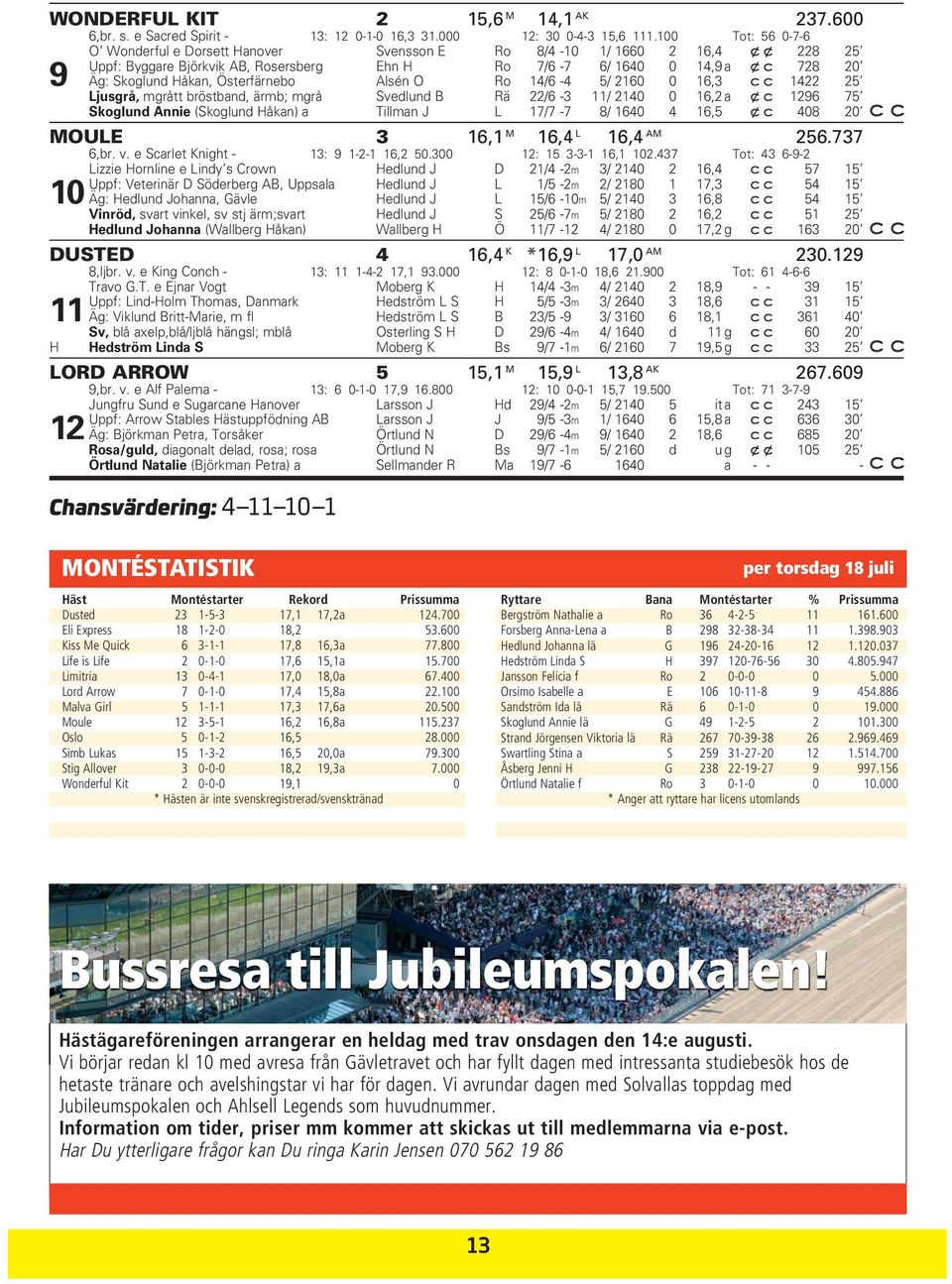 Österfärnebo Alsén O Ro 14/6-4 5/ 2160 0 16,3 1422 25 Ljusgrå, mgrått bröstband, ärmb; mgrå Svedlund B Rä 22/6-3 11/ 2140 0 16,2 a xc 1296 75 Skoglund Annie (Skoglund Håkan) a Tillman J L 17/7-7 8/