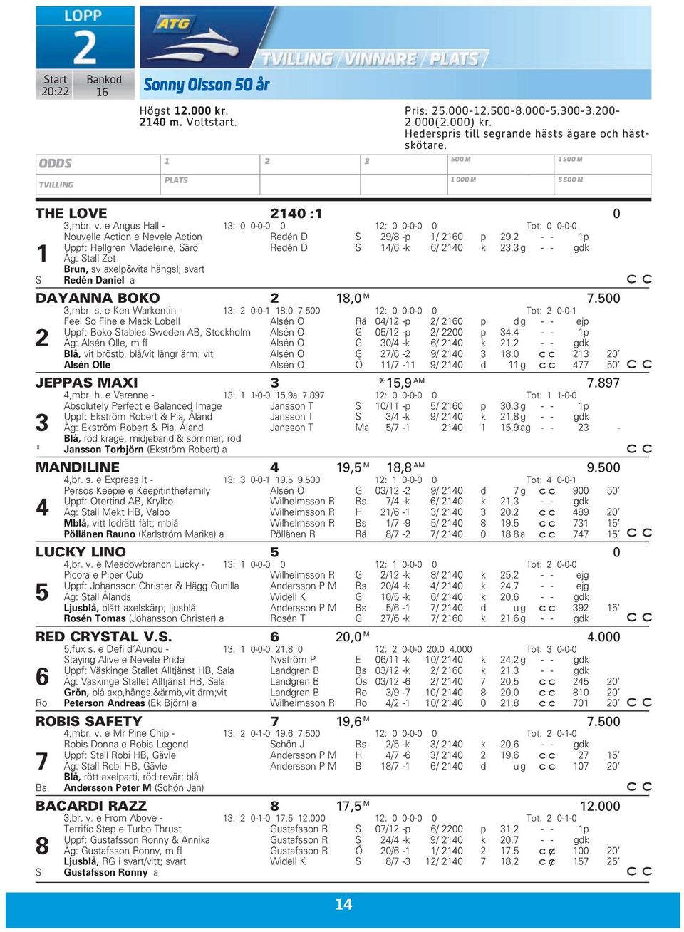 e Angus Hall - 13: 0 0-0-0 0 12: 0 0-0-0 0 Tot: 0 0-0-0 Nouvelle Action e Nevele Action Redén D S 29/8 -p 1/ 2160 p 29,2 - - 1p Uppf: Hellgren Madeleine, Särö Redén D S 14/6 -k 6/ 2140 k 23,3 g - -