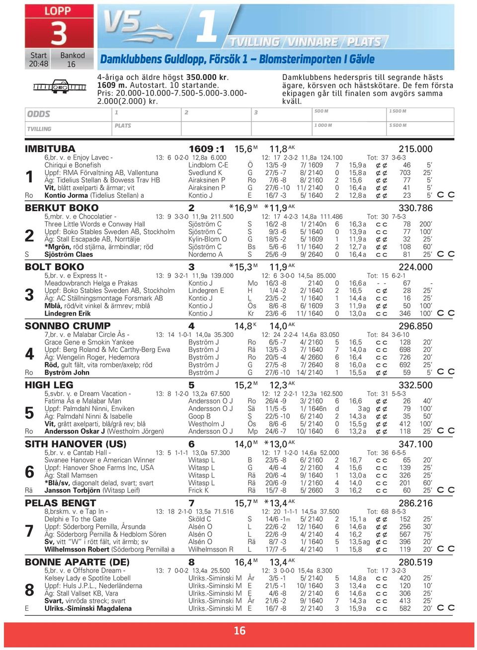 500 M 1 000 M 1 500 M S 500 M IMBITUBA 1609 :1 15,6 M 11,8 AK 215.000 6,br. v. e Enjoy Lavec - 13: 6 0-2-0 12,8a 6.000 12: 17 2-3-2 11,8a 124.