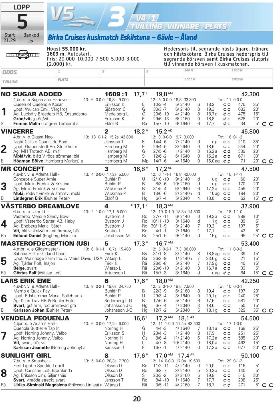 500 M 1 000 M 1 500 M S 500 M NO SUGAR ADDED 1609 :1 17,7 K 19,8 AM 42.300 4,br. s. e Sugarcane Hanover - 13: 6 0-0-0 19,8a 9.000 12: 5 0-0-0 18,8 33.