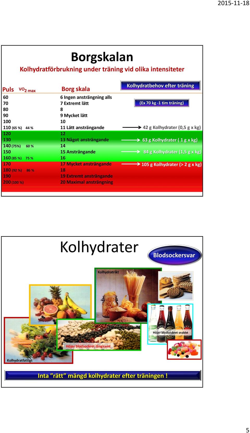 ansträngande 200 (100 %) 20 Maximal ansträngning Kolhydratbehov efter träning (Ex 70 kg -1 tim träning) 42 g Kolhydrater (0,5 g x kg) 63 g Kolhydrater ( 1 g x kg) 84 g Kolhydrater (1,5