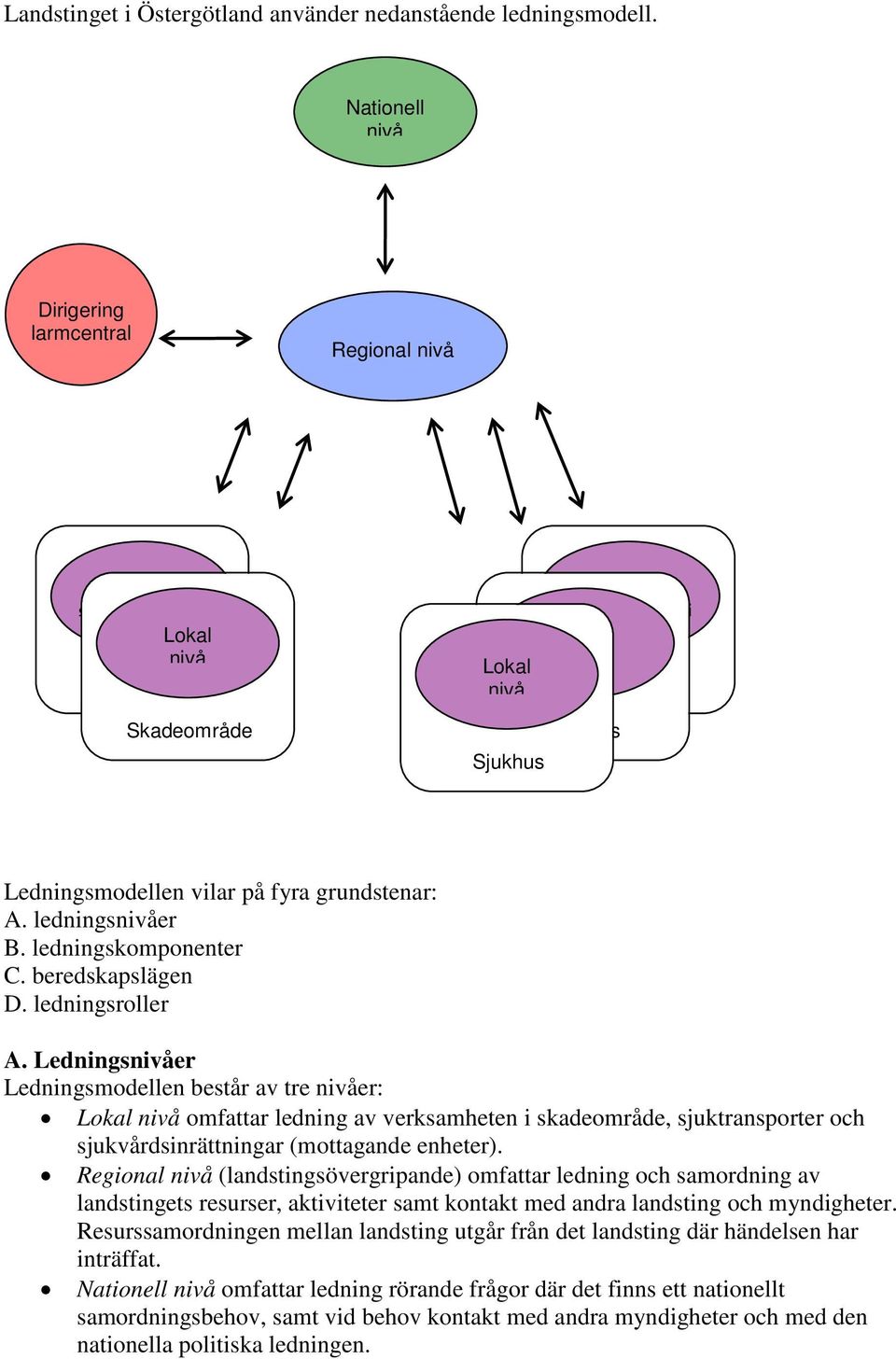 på fyra grundstenar: A. ledningsnivåer B. ledningskomponenter C. beredskapslägen D. ledningsroller A.