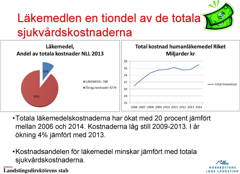 2014. Kostnaderna låg still 2009-2013. I år ökning 4% jämfört med 2013.