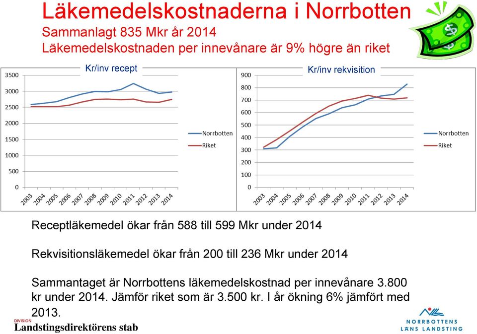 2014 Rekvisitionsläkemedel ökar från 200 till 236 Mkr under 2014 Sammantaget är Norrbottens