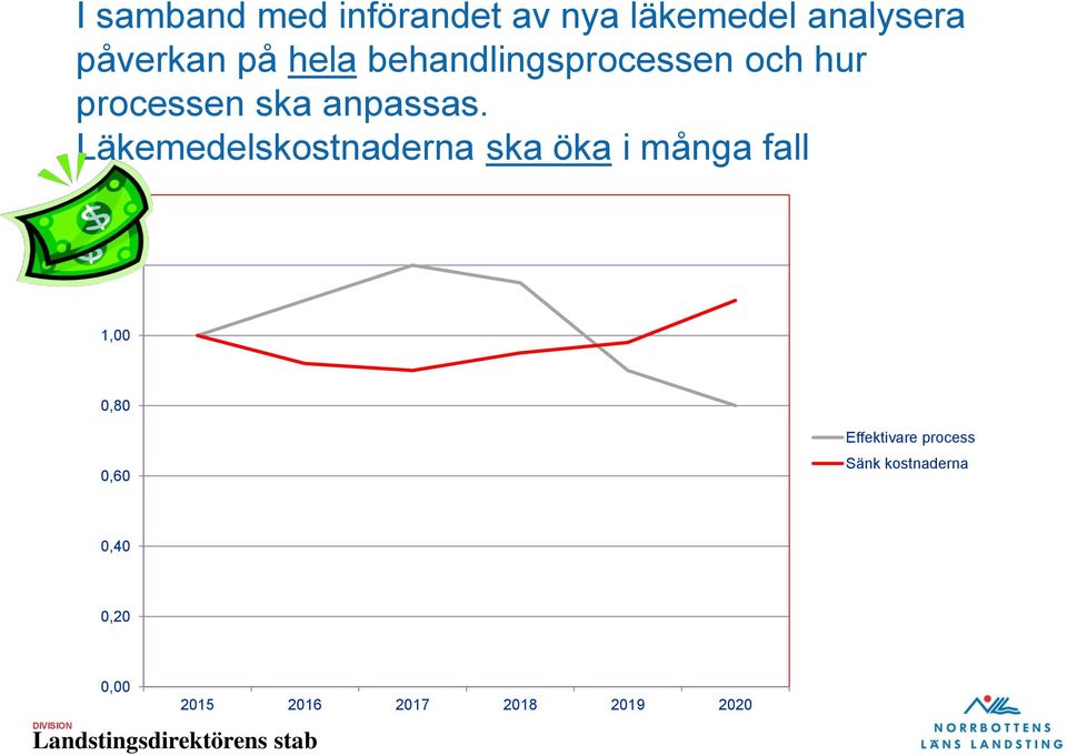 Läkemedelskostnaderna ska öka i många fall 1,40 1,20 1,00 0,80 0,60