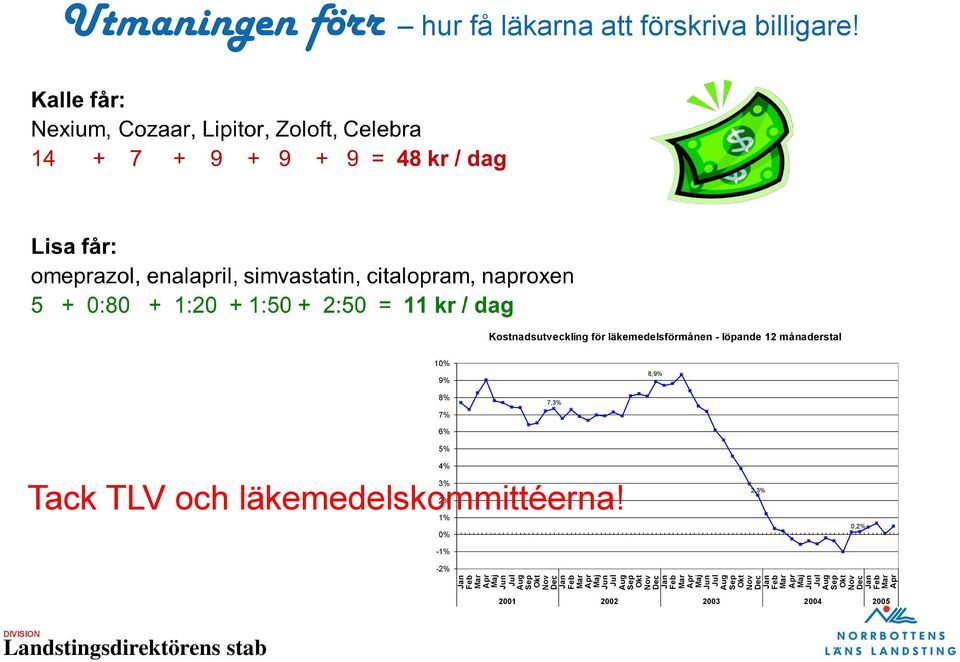 hur få läkarna att förskriva billigare!