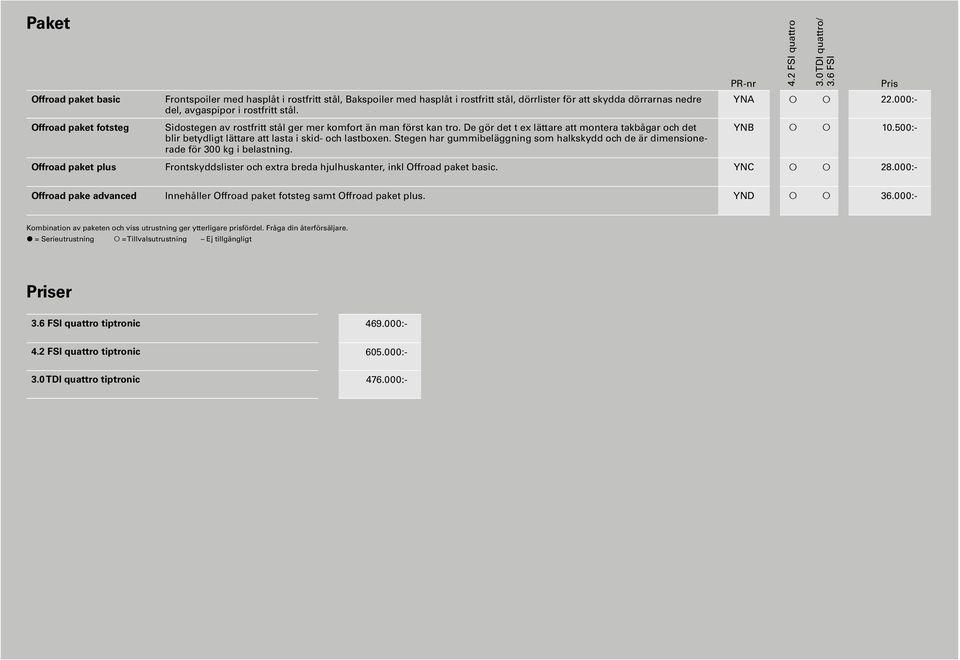 Stegen har gummibeläggning som halkskydd och de är dimensionerade för 300 kg i belastning. PR-nr 4.2 FSI quattro 3.0 TDI quattro/ 3.6 FSI Pris YNA 22.00 YNB 10.