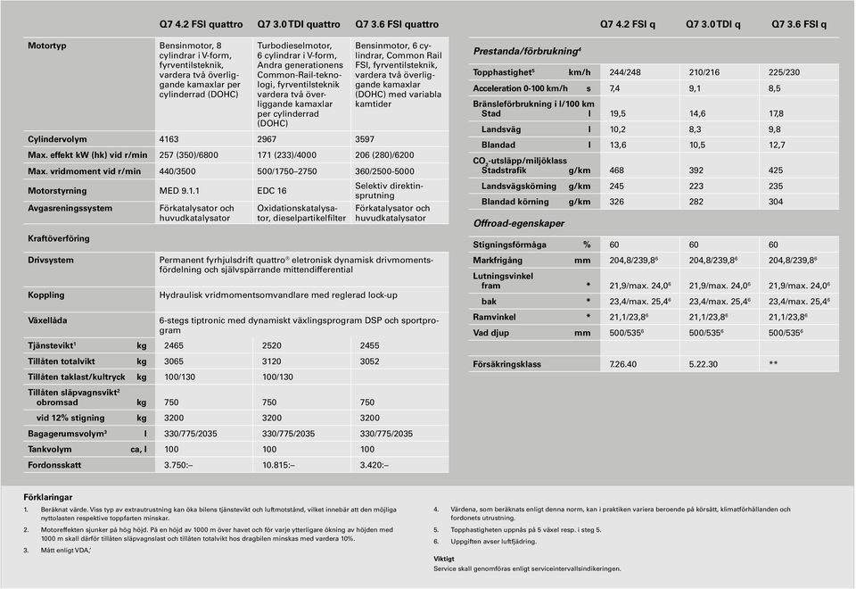 Bensinmotor, 6 cylindrar, Common Rail FSI, fyrventilsteknik, vardera två överliggande kamaxlar (DOHC) med variabla kamtider Max.