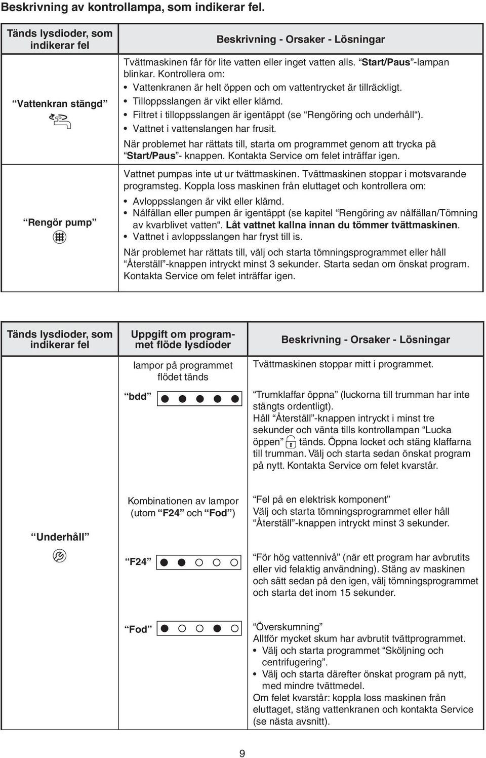 Kontrollera om: Vattenkranen är helt öppen och om vattentrycket är tillräckligt. Tilloppsslangen är vikt eller klämd. Filtret i tilloppsslangen är igentäppt (se Rengöring och underhåll ).