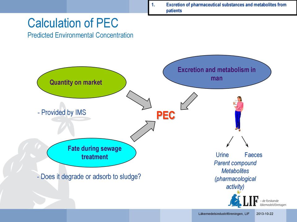 Excretion and metabolism in man - Provided by IMS PEC Fate during sewage treatment - Does it