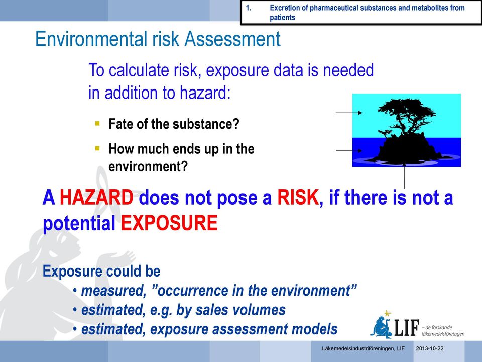 addition to hazard: A HAZARD does not pose a RISK, if there is not a potential EXPOSURE Exposure could be measured,