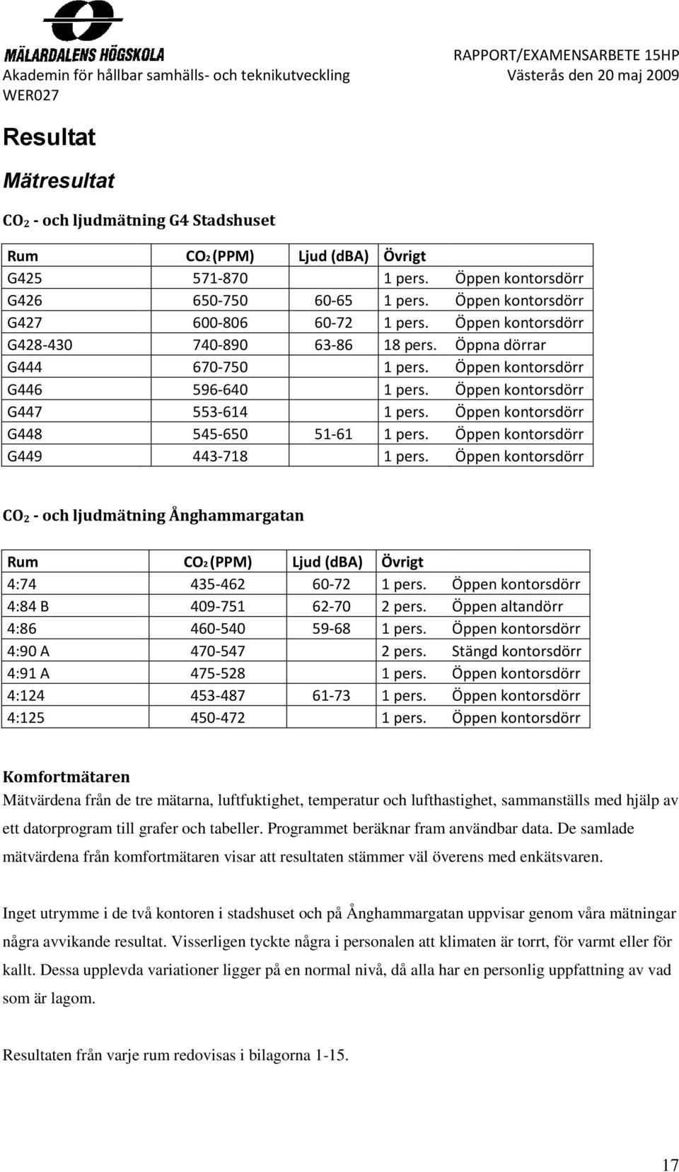 Öppen kontorsdörr G448 545-650 51-61 1 pers. Öppen kontorsdörr G449 443-718 1 pers. Öppen kontorsdörr CO 2 - och ljudmätning Ånghammargatan Rum CO2 (PPM) Ljud (dba) Övrigt 4:74 435-462 60-72 1 pers.
