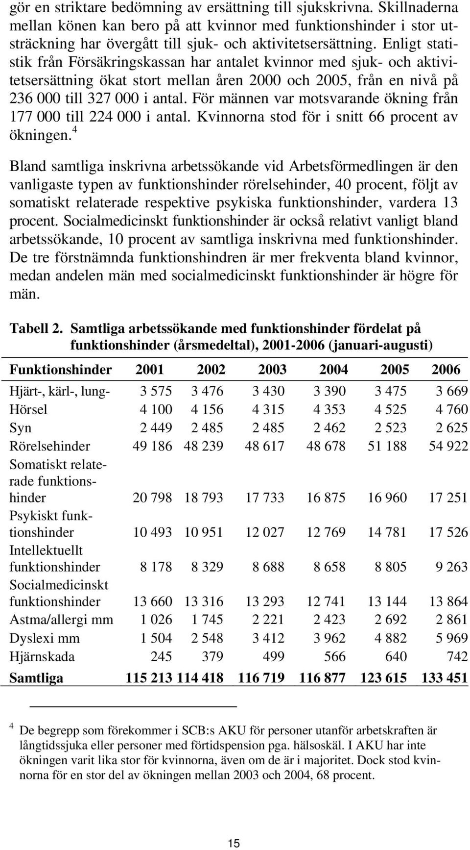 För männen var motsvarande ökning från 177 till 224 i antal. Kvinnorna stod för i snitt 66 procent av ökningen.