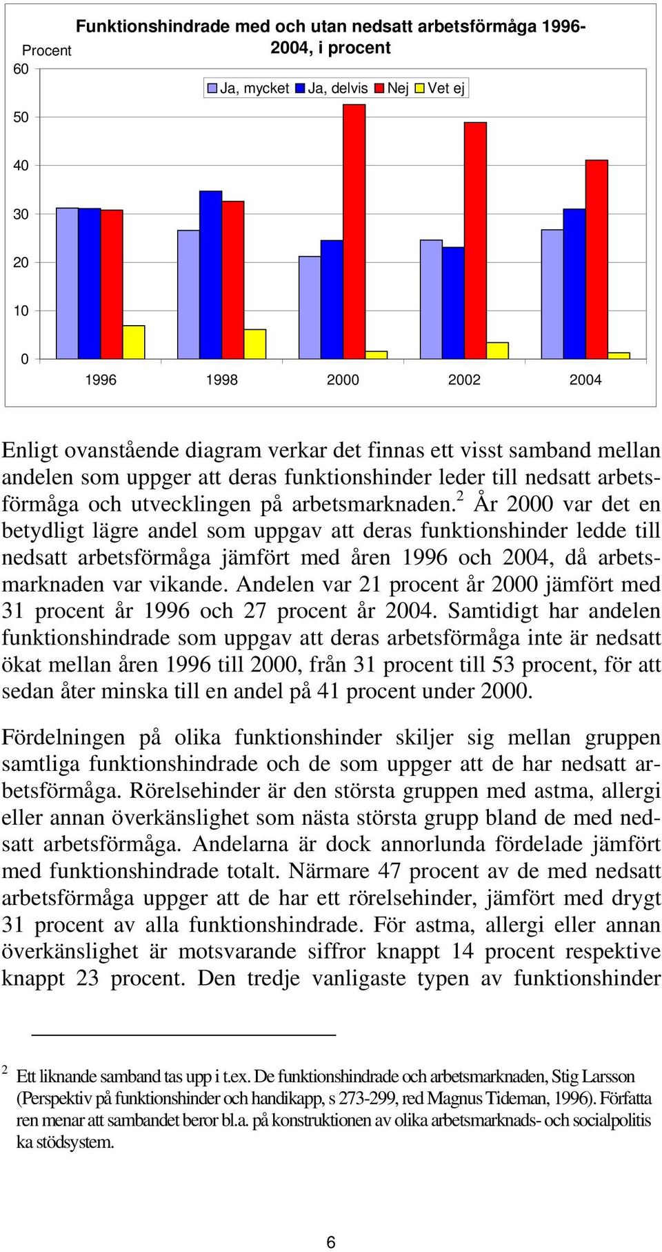 2 År 2 var det en betydligt lägre andel som uppgav att deras funktionshinder ledde till nedsatt arbetsförmåga jämfört med åren 1996 och 24, då arbetsmarknaden var vikande.