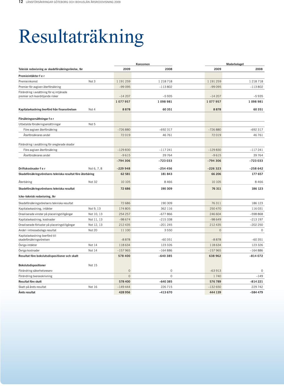 077 957 1 098 981 1 077 957 1 098 981 Kapitalavkastning överförd från finansrörelsen Not 4 8 878 60 351 8 878 60 351 Försäkringsersättningar f e r Utbetalda försäkringsersättningar Not 5 Före avgiven