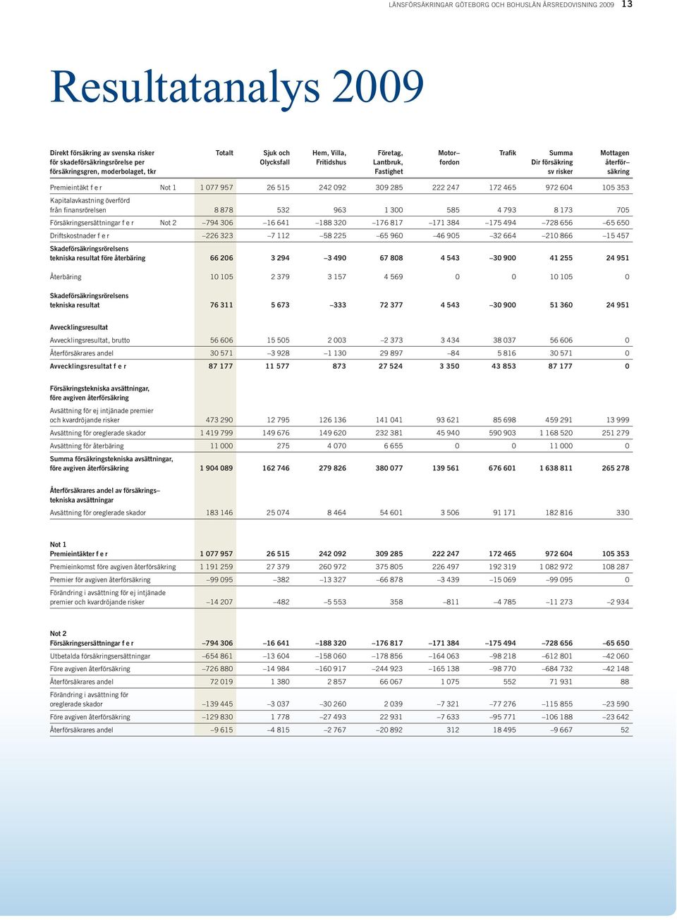 092 309 285 222 247 172 465 972 604 105 353 Kapitalavkastning överförd från finansrörelsen 8 878 532 963 1 300 585 4 793 8 173 705 Försäkringsersättningar f e r Not 2 794 306 16 641 188 320 176 817
