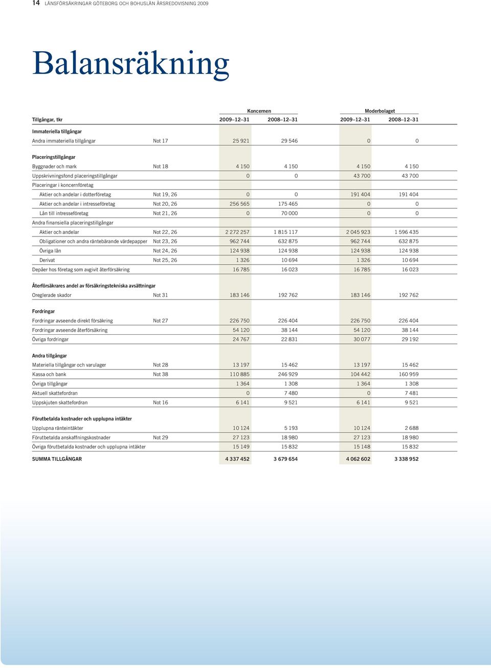 koncernföretag Aktier och andelar i dotterföretag Not 19, 26 0 0 191 404 191 404 Aktier och andelar i intresseföretag Not 20, 26 256 565 175 465 0 0 Lån till intresseföretag Not 21, 26 0 70 000 0 0