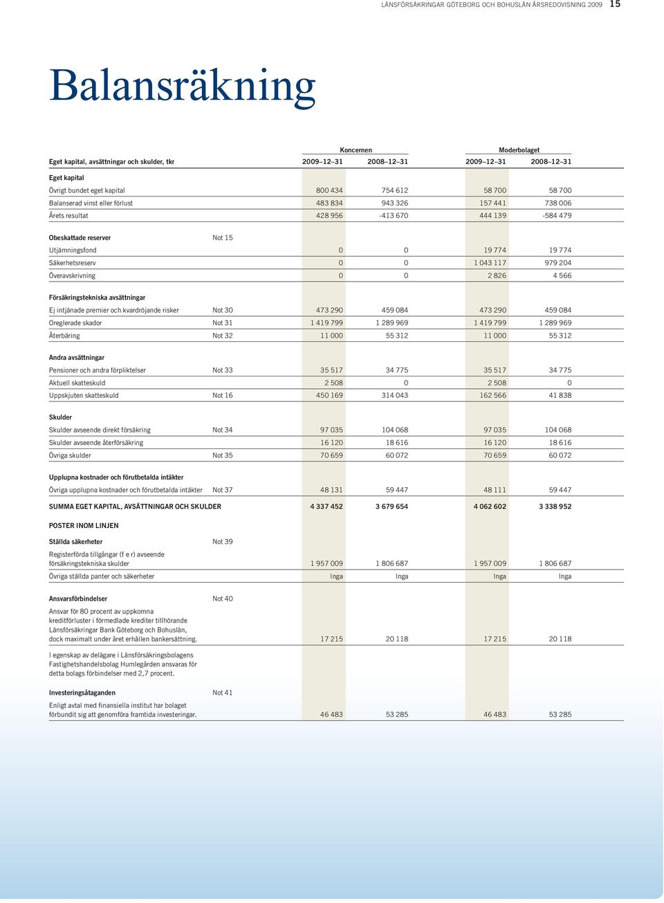 Utjämningsfond 0 0 19 774 19 774 Säkerhetsreserv 0 0 1 043 117 979 204 Överavskrivning 0 0 2 826 4 566 Försäkringstekniska avsättningar Ej intjänade premier och kvardröjande risker Not 30 473 290 459