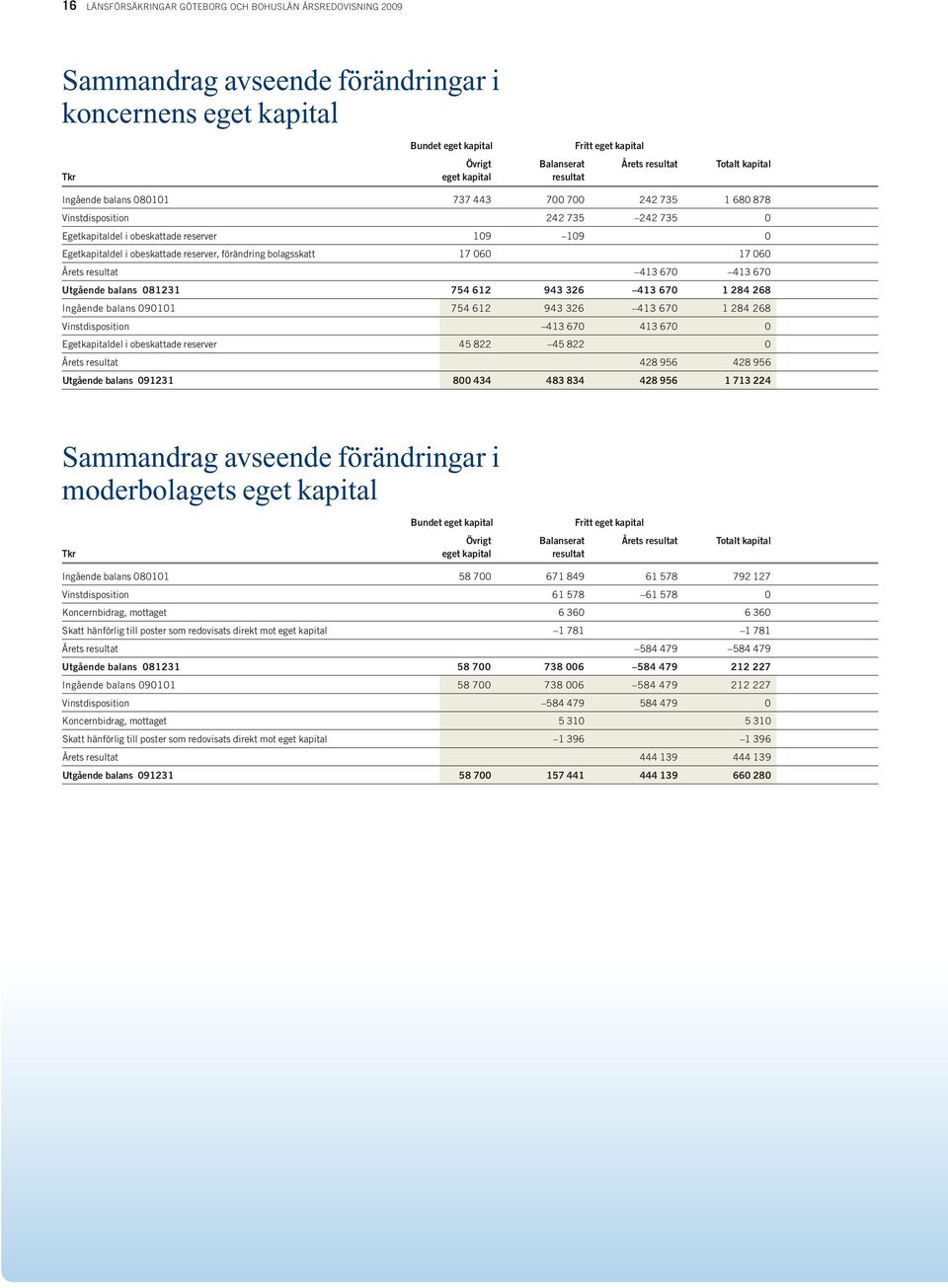 obeskattade reserver, förändring bolagsskatt 17 060 17 060 Årets resultat 413 670 413 670 Utgående balans 081231 754 612 943 326 413 670 1 284 268 Ingående balans 090101 754 612 943 326 413 670 1 284